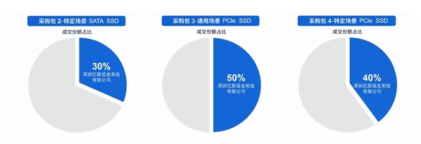 忆联再度中标中国移动SSD AVAP项目：三标段中标，双项夺魁，总容量第一