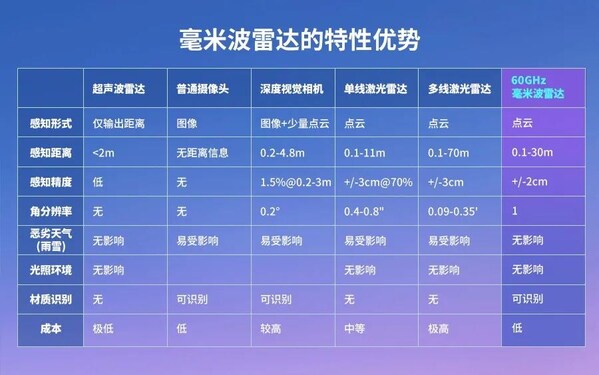 跨越感知瓶颈！单芯片8T8R毫米波雷达如何让机器人读懂复杂世界？