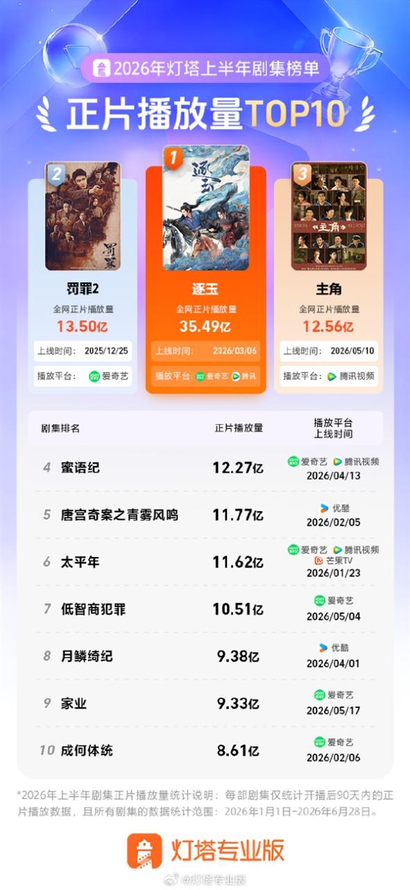 《逐玉》成上半年最火剧集：播放量破35亿 超《罚罪2》《主角》之和