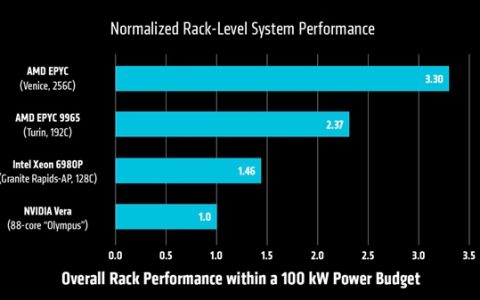 AMD首次公开256核心Zen6性能：3.3倍碾压NVIDIA 88核心Vera