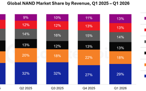 中国存储比巨头便宜不存在的！Q1全球DRAM、NAND销售额：长鑫、长存杀入前五