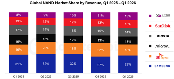 中国存储比巨头便宜不存在的！Q1全球DRAM、NAND销售额：长鑫、长存杀入前五