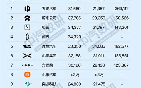 5月新势力品牌销量榜：零跑一挑二夺冠 月销首破8万台