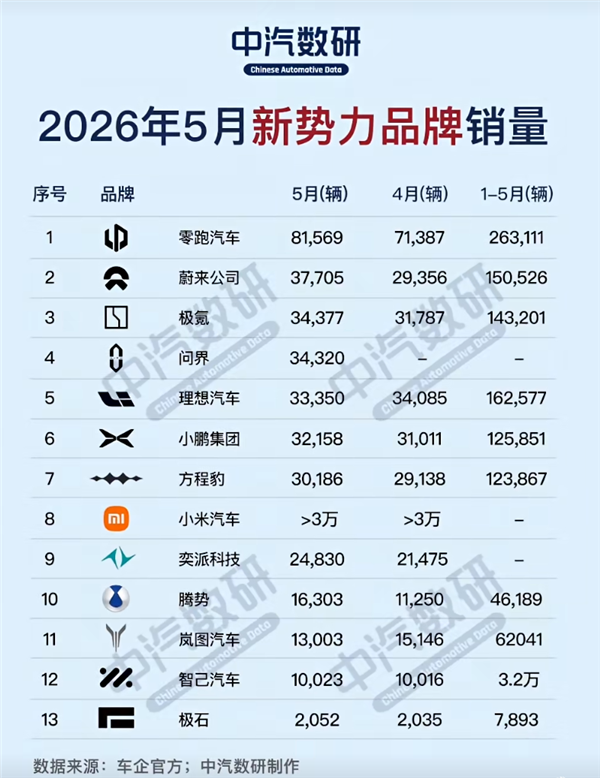 5月新势力品牌销量榜：零跑一挑二夺冠 月销首破8万台