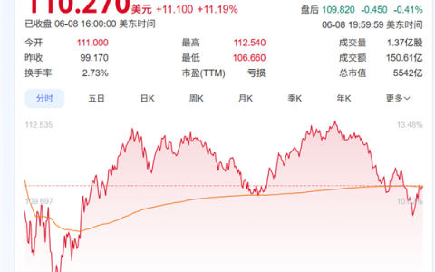 Intel代工厂拿下大单：巨头下订300万颗芯片制造 股价逆势大涨！