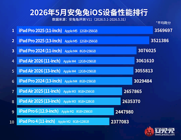 前10全是平板 最新iOS性能榜单彻底不见iPhone