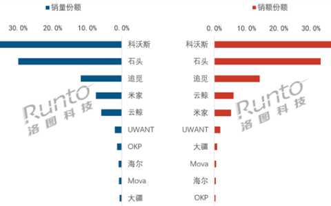 中国扫地机器人5月线上销量TOP10出炉：科沃斯、石头、追觅前三