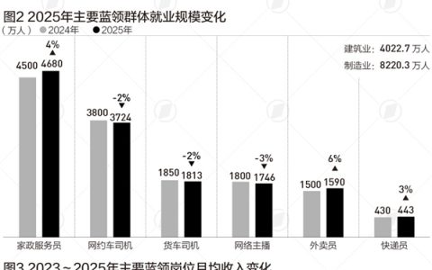 我国蓝领收入增速连续6年超白领：外卖员收入三年复合增长超10% 时薪达37.3元