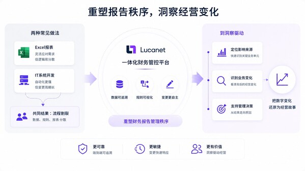 Lucanet蓝科一体化财务管控平台
