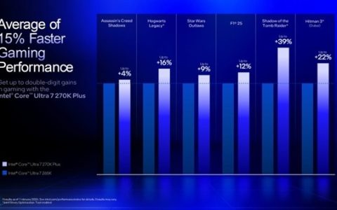 Intel最强游戏CPU悄悄涨价！最高涨幅300+元