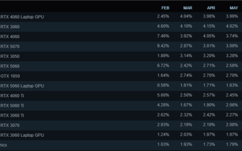 Steam 6月软硬件调查报告发布：RTX4060/3060仍是主流