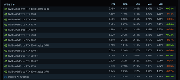 Steam 6月软硬件调查报告发布：RTX4060/3060仍是主流