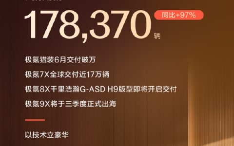 同比暴增111%！极氪6月交付35169台 连续5个月双增长