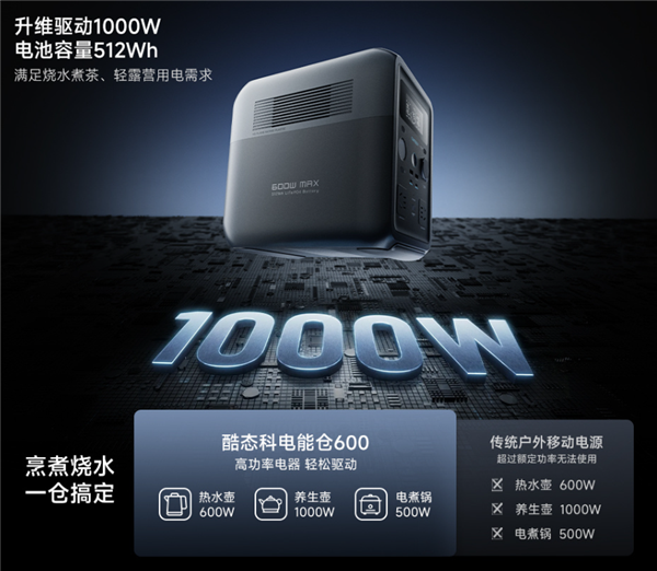 1299元！酷态科电能仓600发布：0.5度电、能带1000W功率