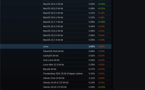 碾压！Windows狂揽94.1% Linux仅剩3.69%