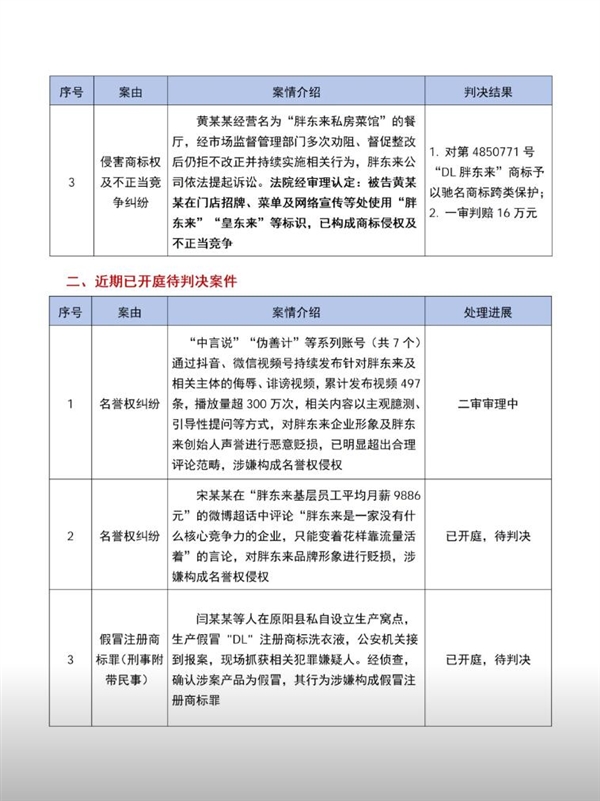 胖东来起诉胖东来私房菜馆:法院一审判赔16万