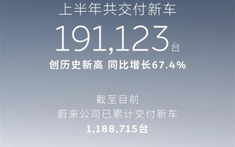 蔚来、乐道、萤火虫全线爆单！蔚来6月交付40,597台 创年内新高