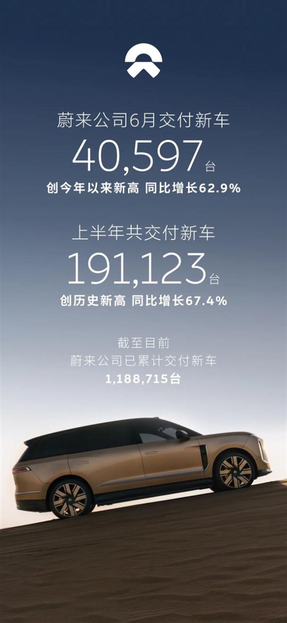 蔚来、乐道、萤火虫全线爆单！蔚来6月交付40,597台 创年内新高