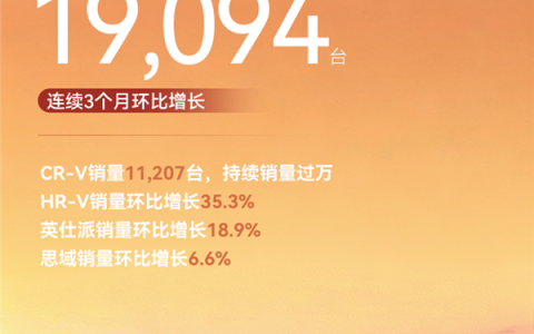 全靠CR-V撑着了 东风本田6月交付1.9万辆：连续三个月环增