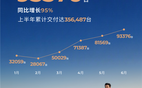 零跑杀疯了！9月交付新车93376台 断档式领先蔚小理