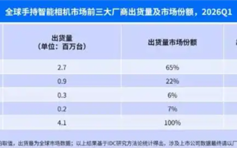 影石刘靖康回应与大疆竞争：没有企业单靠价格战实现垄断或盈利