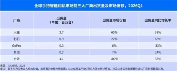 影石刘靖康回应与大疆竞争:没有企业单靠价格战实现垄断或盈利