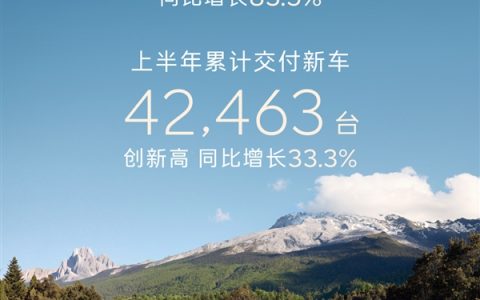 L80 46天狂飙破万台创纪录！乐道6月交付11,743台 大涨超8成