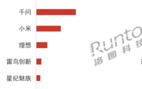 华为夺拍摄眼镜市场第一 超越千问、小米