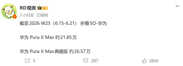 典藏版卖得比标准版还多！华为Pura X Max销量突破48万台