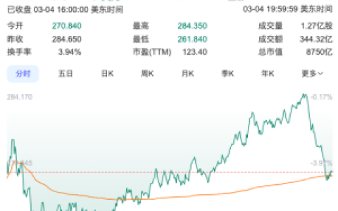 特斯拉市值一夜蒸发超2900亿元，马斯克：收益5年涨10倍