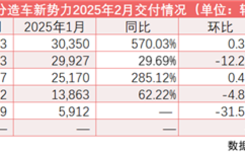 造车新势力2月交付量缓慢升温：小鹏同比增超570%再登榜首 理想纯电车型亮相