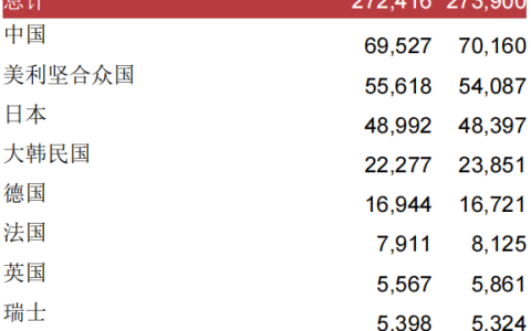 2024年PCT国际专利申请量排名：中国领跑力压美国、华为全球第一
