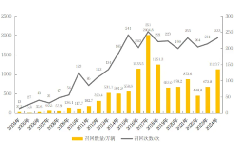 2024全年中国新能源汽车共计召回89次！涉及449.1万台