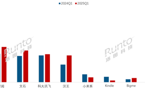 中国电子纸平板线上TOP10出炉：小猿稳居第一