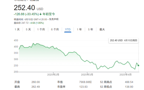 “特朗普关税”害惨马斯克吗 特斯拉目标价又连遭下调 最低跌至190美元！