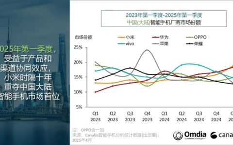中国智能机市场第一季度出货量排名出炉：小米时隔十年重夺第一