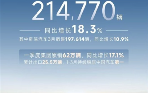 3个月出口超25万台 稳居中国车企第一！奇瑞3月销量214770辆