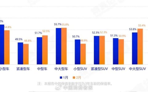 中大车型最保值！中国汽车最新保值率报告：国产电动二手车最惨 日美系油车很稳