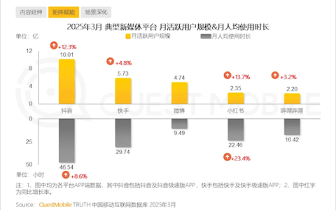 抖音中国月活破10亿：平均每人每天刷1.5小时以上