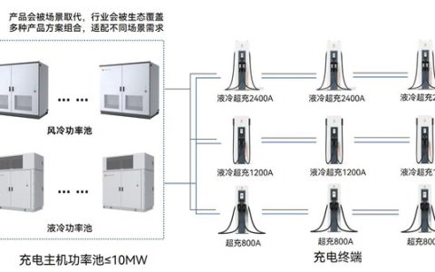 破解充电站"功率孤岛"难题：星星充电10MW聚合功率池技术实现全站功率共享