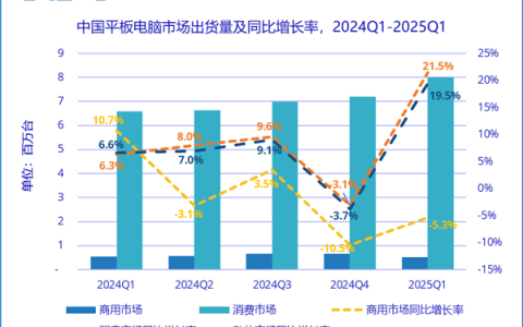 国内平板出货量大涨19.5%：华为独占三分之一市场 小米增速第一