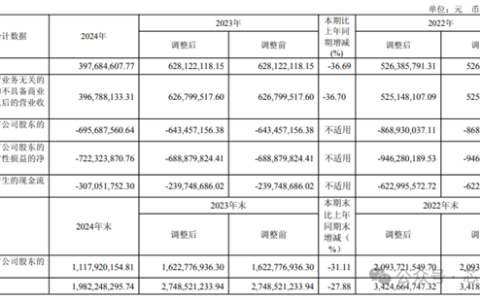 8年亏损45.8亿元：云从科技大裁员43％ 核心骨干也走了