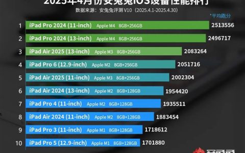 4月iOS设备性能榜出炉：iPhone全军覆没