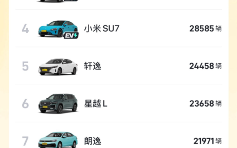 6.88万、起步310公里续航！吉利星愿卖爆 拿下4月全国车型销冠