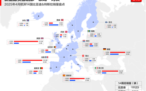 马斯克该着急了 4月比亚迪欧洲多国销量超越特斯拉