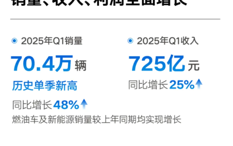 销量破70万创史上新高！吉利汽车一季度净赚56亿元 翻了2.6倍