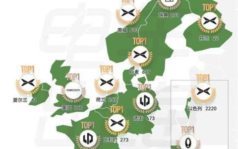 小鹏汽车拿下一季度新势力国内/出海双料销冠：海外9国位列第一