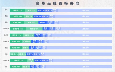 BBA在中国不好卖了！车主换车首选特斯拉